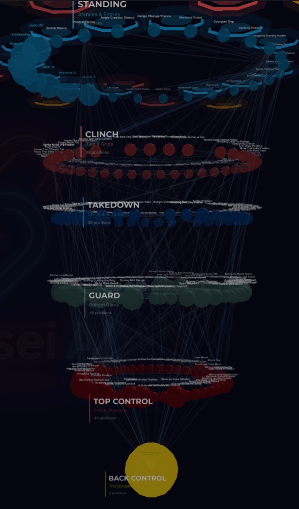 Sensei position map — 145 fighting positions across Standing, Clinch, Takedown, Guard, Top Control, and Back Control, with 321 hand-mapped transitions